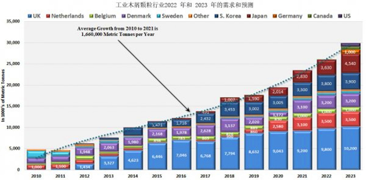 從2021年到2022年，木顆粒需求將增長8.9%，從2022年到2023年再增長14.8%
